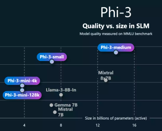 Phi-3 免费开源的最强大模型！本地一键部署